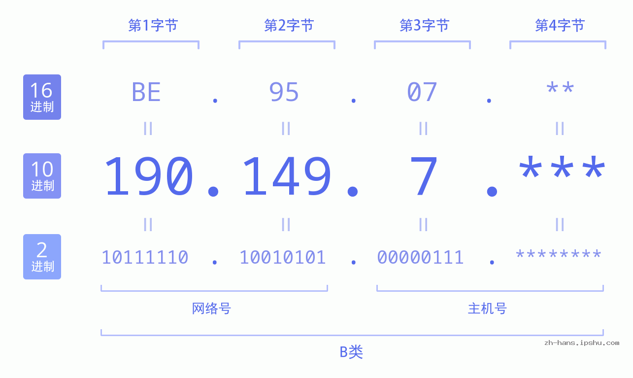 IP地址:190.149.7 数据结构图 二进制 十进制 十六进制 IPv4: 190.149.7 网络类型 网络号 主机号