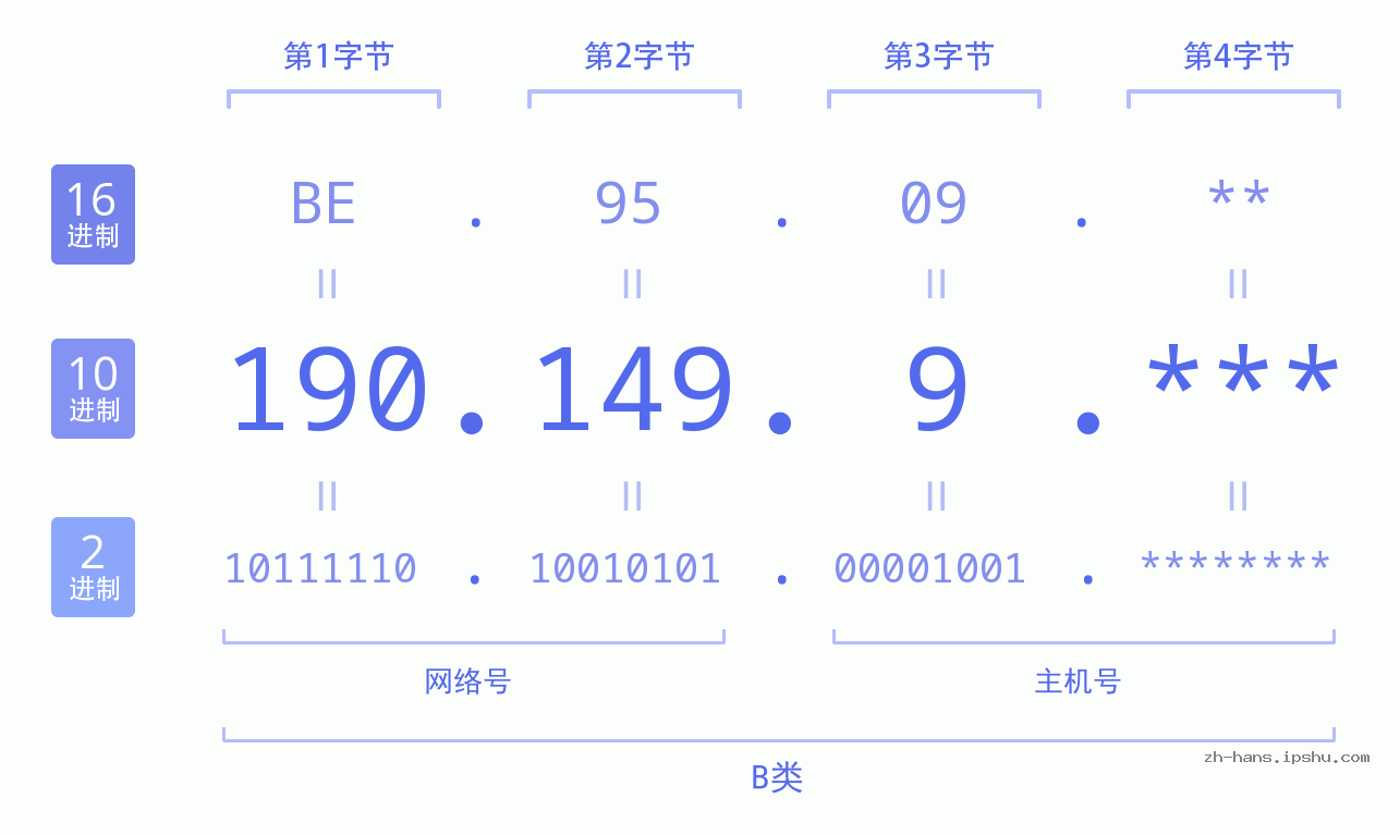 IP地址:190.149.9 数据结构图 二进制 十进制 十六进制 IPv4: 190.149.9 网络类型 网络号 主机号