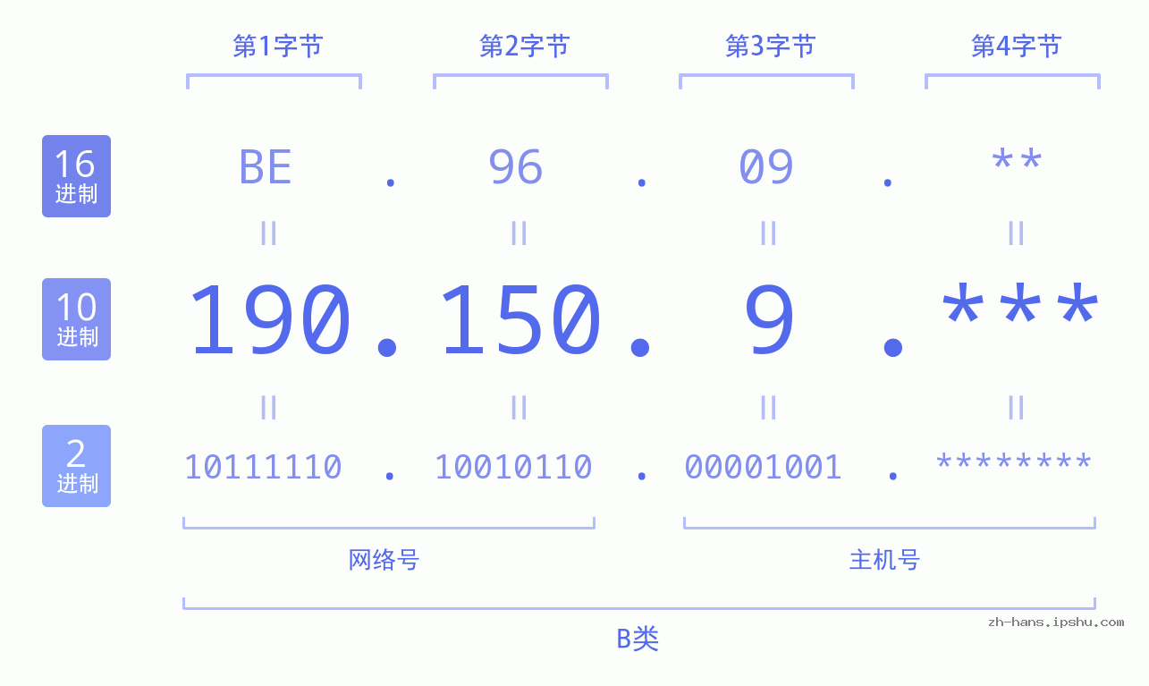 IPv4: 190.150.9 网络类型 网络号 主机号