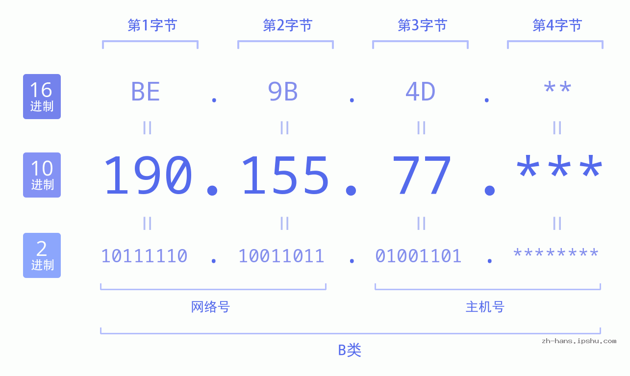 IPv4: 190.155.77 网络类型 网络号 主机号