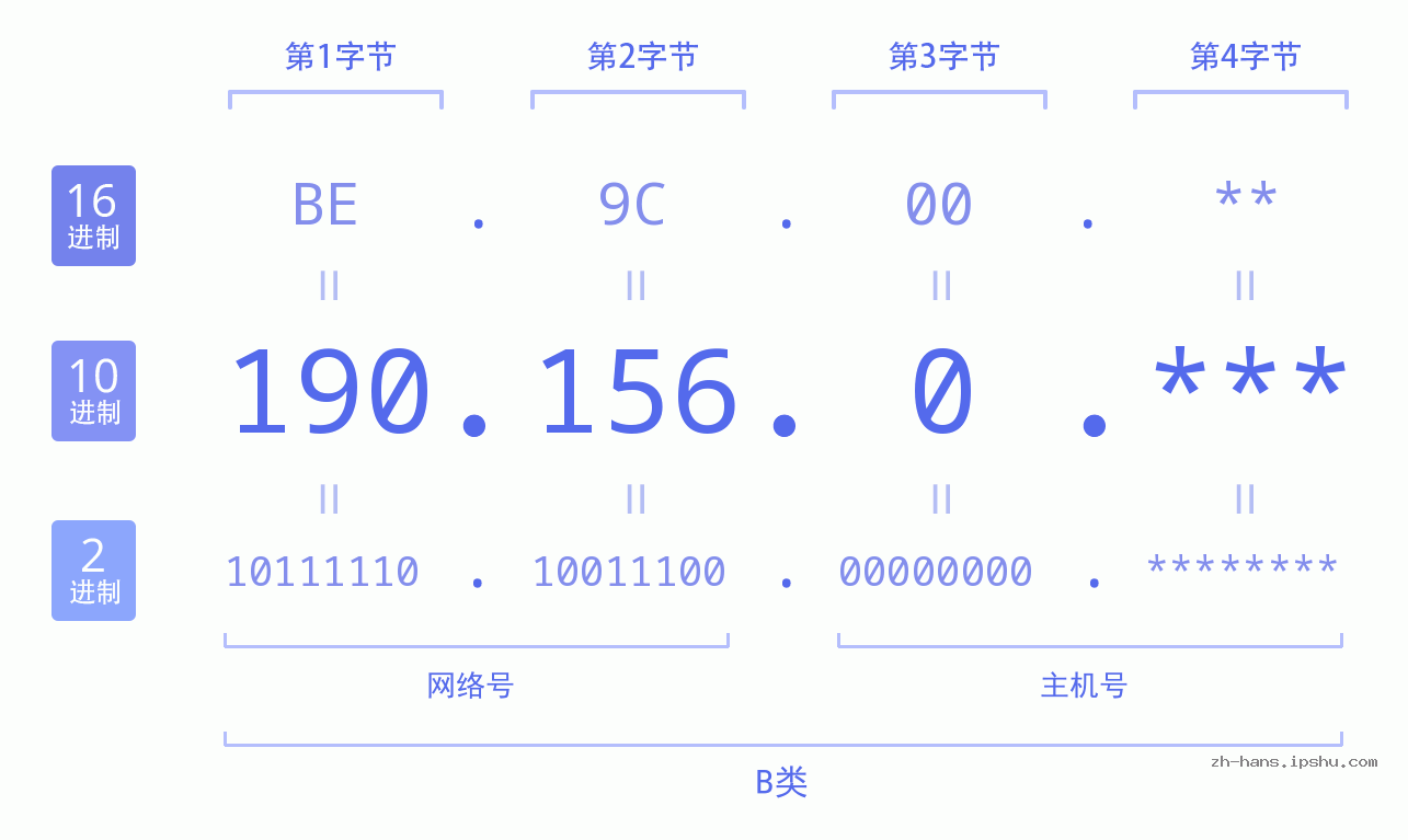 IP地址:190.156.0 数据结构图 二进制 十进制 十六进制 IPv4: 190.156.0 网络类型 网络号 主机号