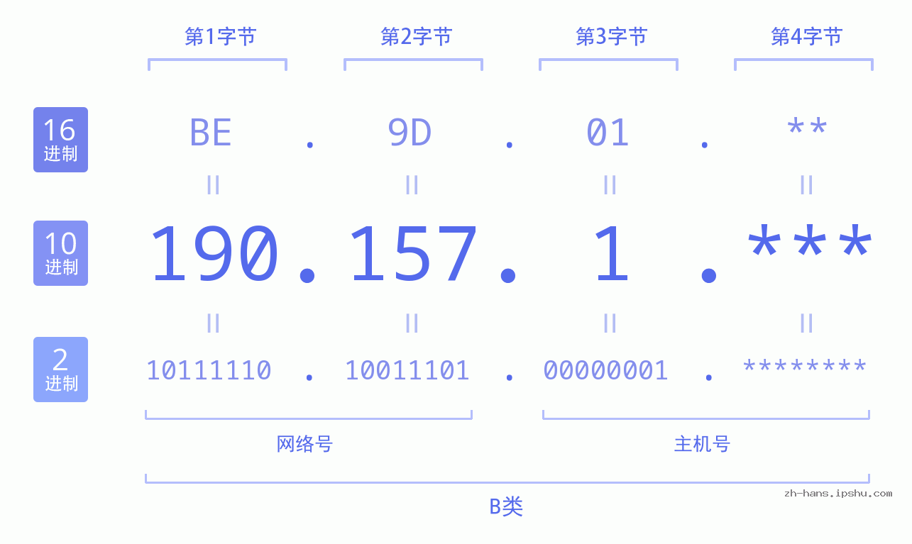 IP地址:190.157.1 数据结构图 二进制 十进制 十六进制 IPv4: 190.157.1 网络类型 网络号 主机号