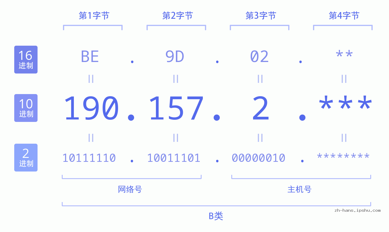 IPv4: 190.157.2 网络类型 网络号 主机号