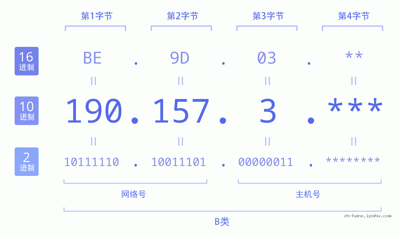 IPv4: 190.157.3 网络类型 网络号 主机号