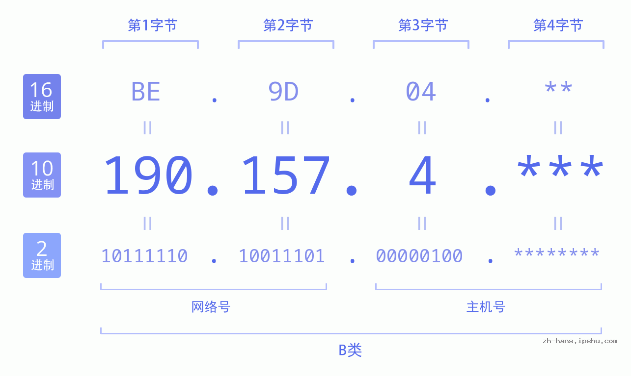 IPv4: 190.157.4 网络类型 网络号 主机号