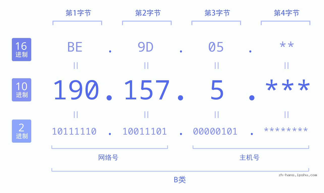 IPv4: 190.157.5 网络类型 网络号 主机号