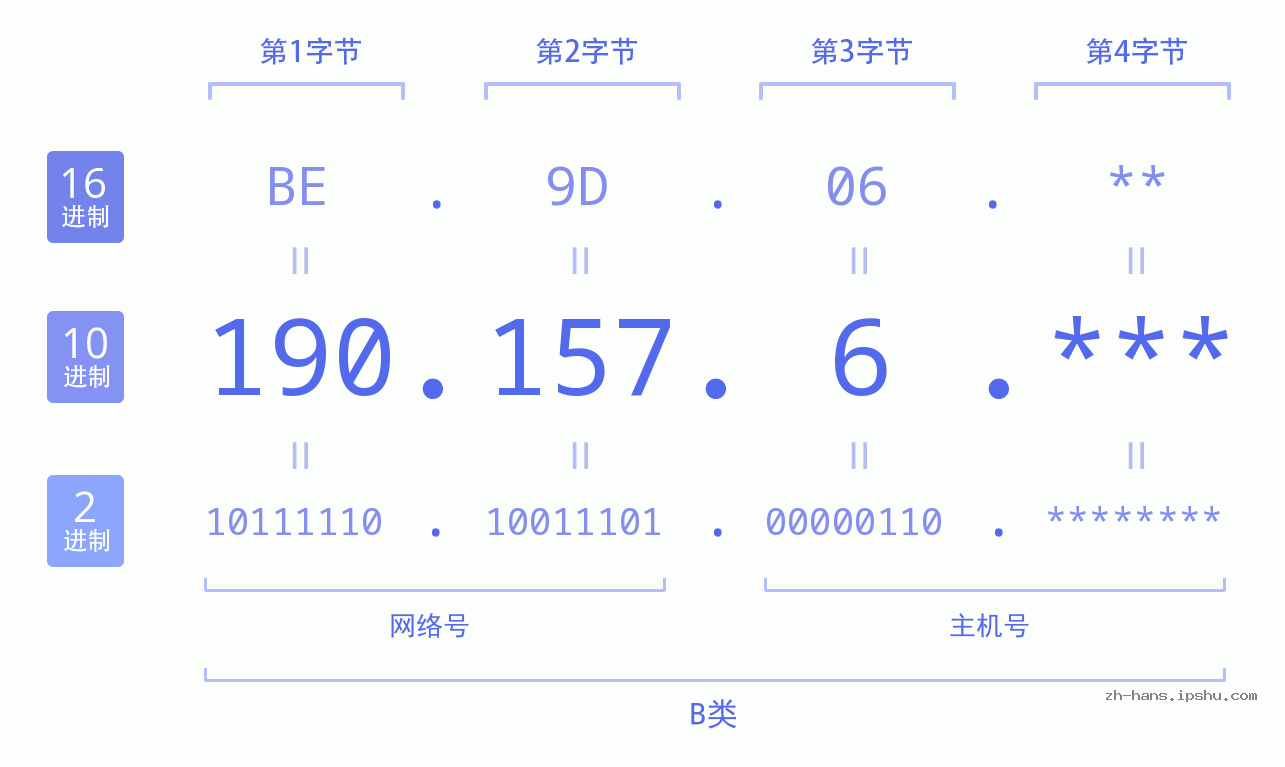 IPv4: 190.157.6 网络类型 网络号 主机号