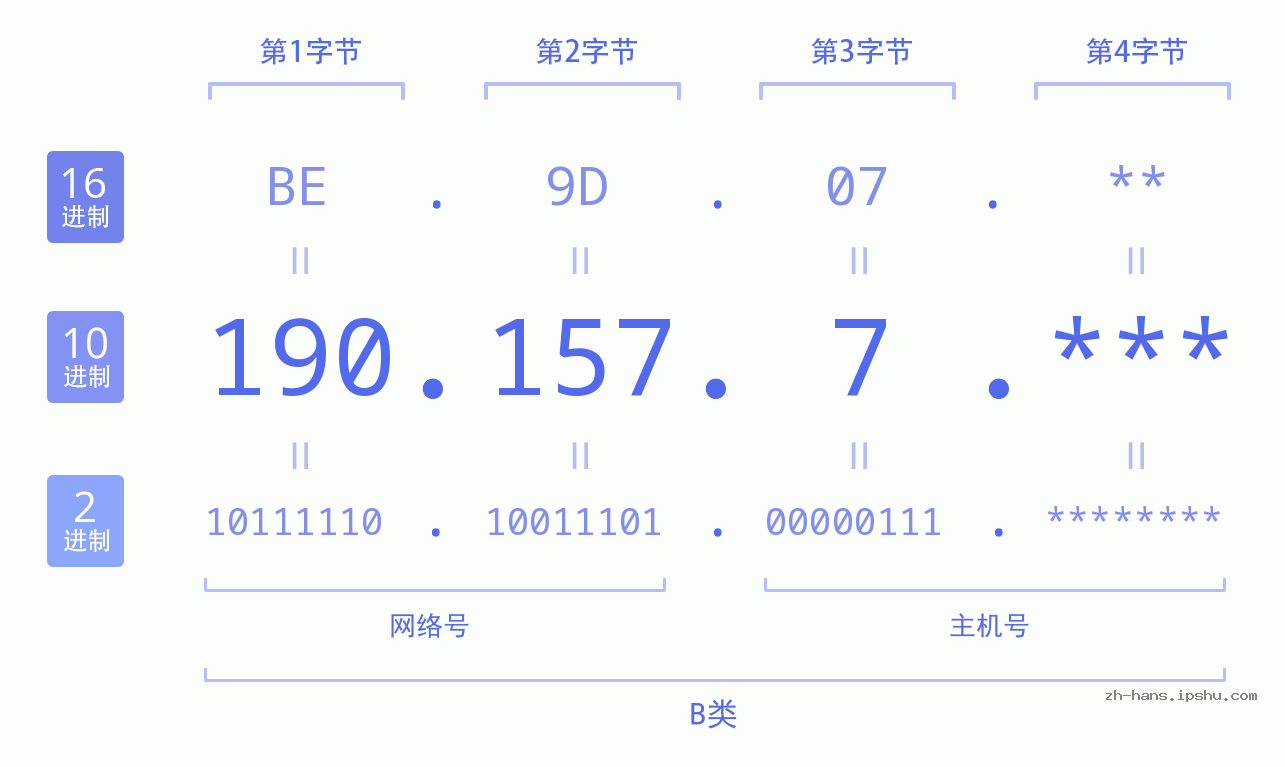 IPv4: 190.157.7 网络类型 网络号 主机号
