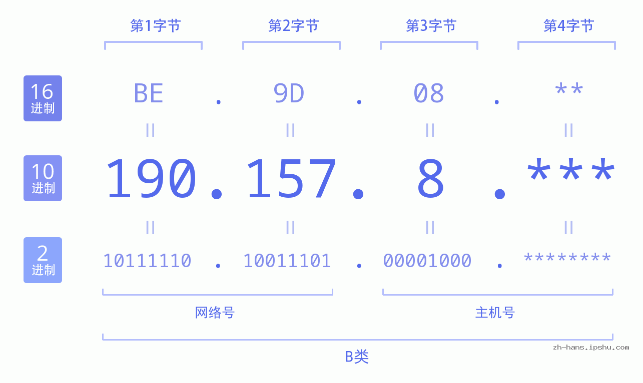 IPv4: 190.157.8 网络类型 网络号 主机号