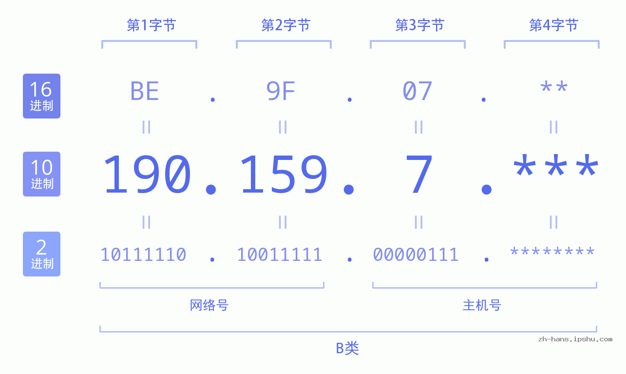 IPv4: 190.159.7 网络类型 网络号 主机号