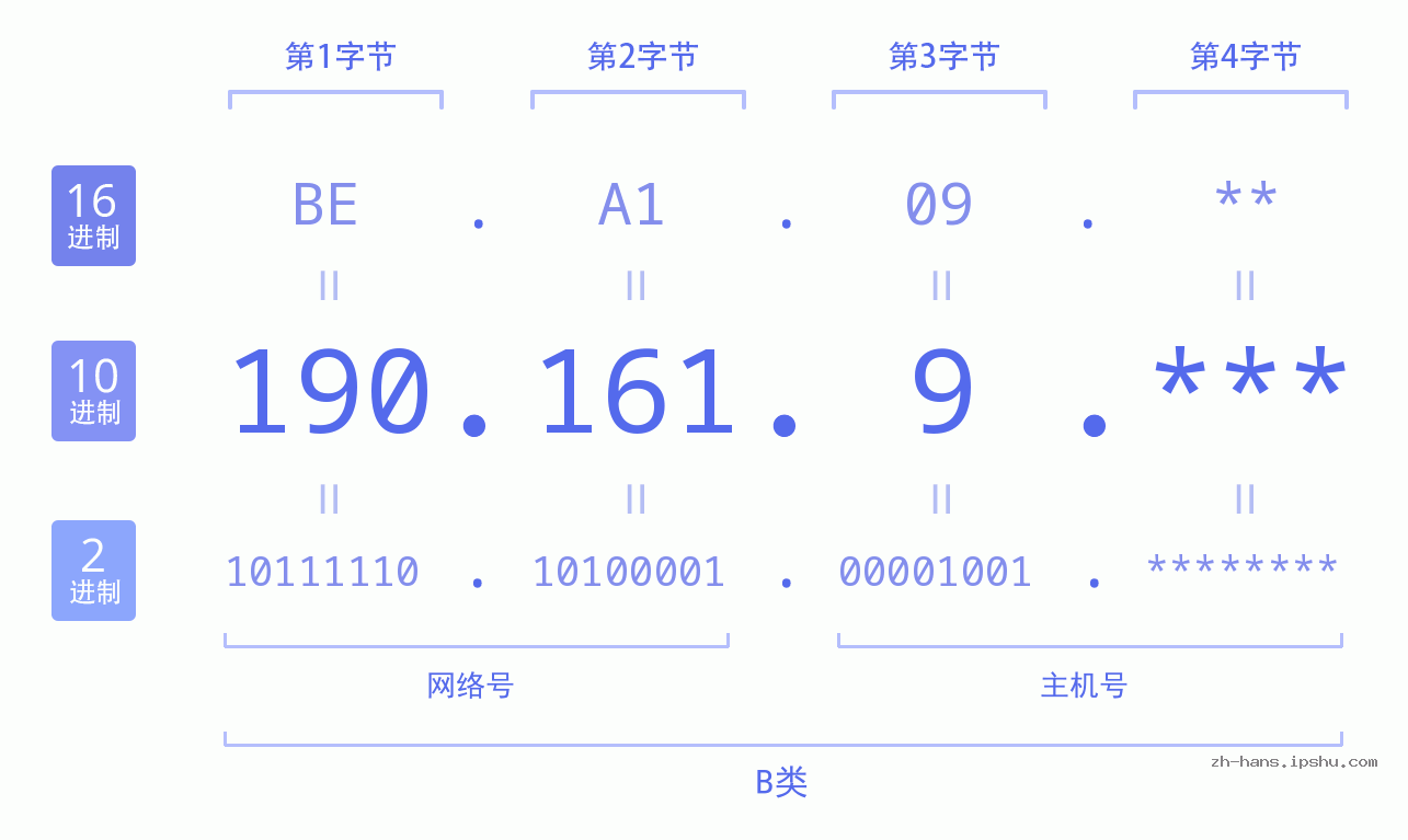 IPv4: 190.161.9 网络类型 网络号 主机号