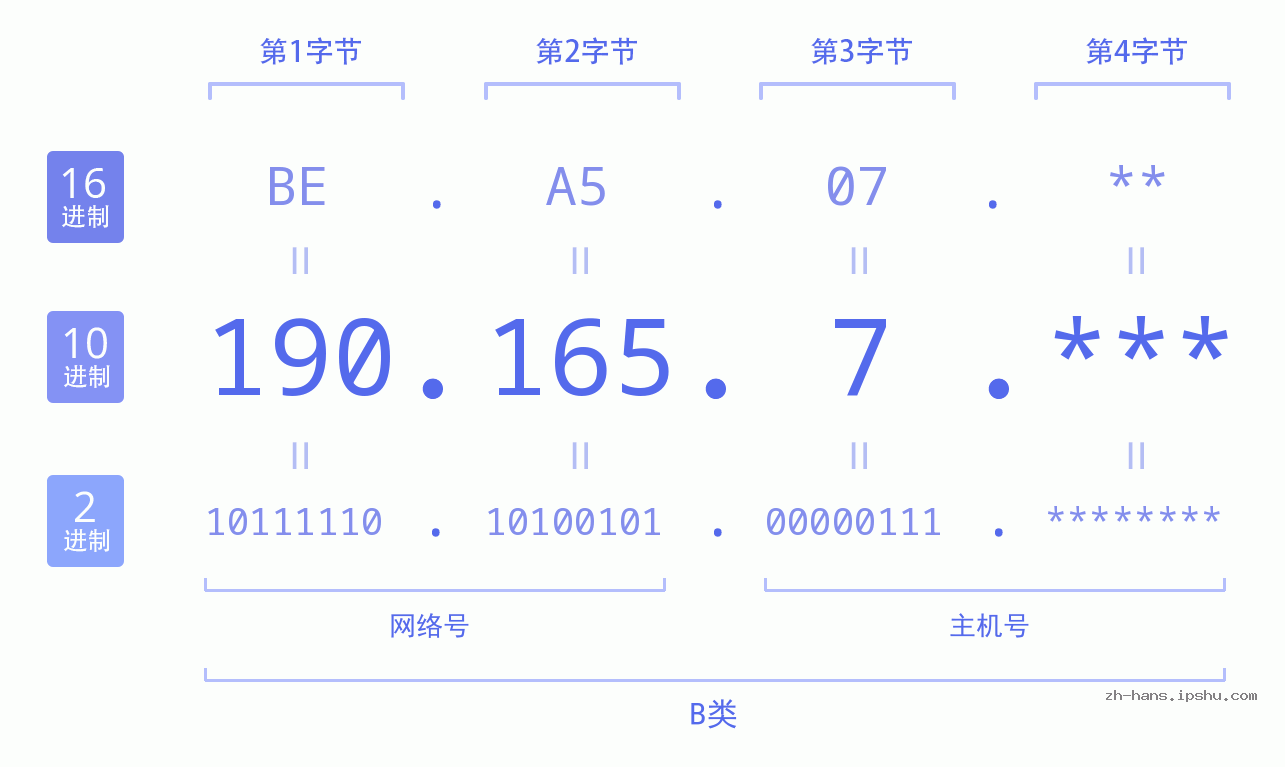 IPv4: 190.165.7 网络类型 网络号 主机号