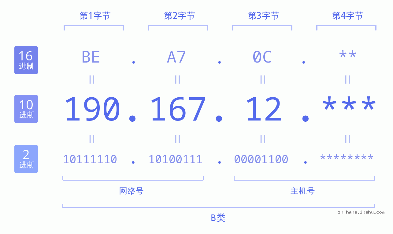 IPv4: 190.167.12 网络类型 网络号 主机号