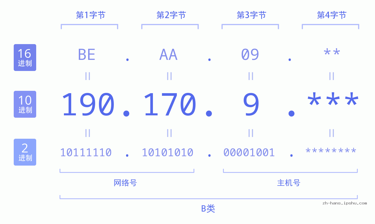 IPv4: 190.170.9 网络类型 网络号 主机号