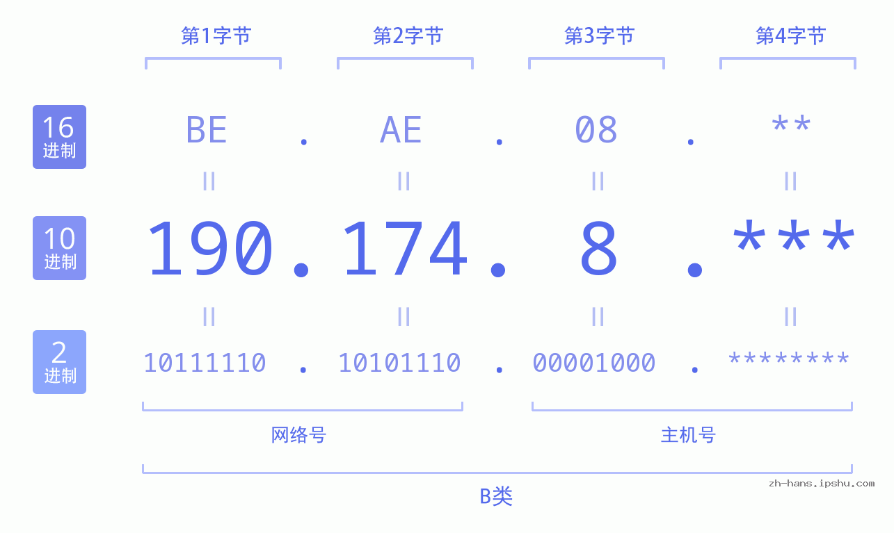 IP地址:190.174.8 数据结构图 二进制 十进制 十六进制 IPv4: 190.174.8 网络类型 网络号 主机号