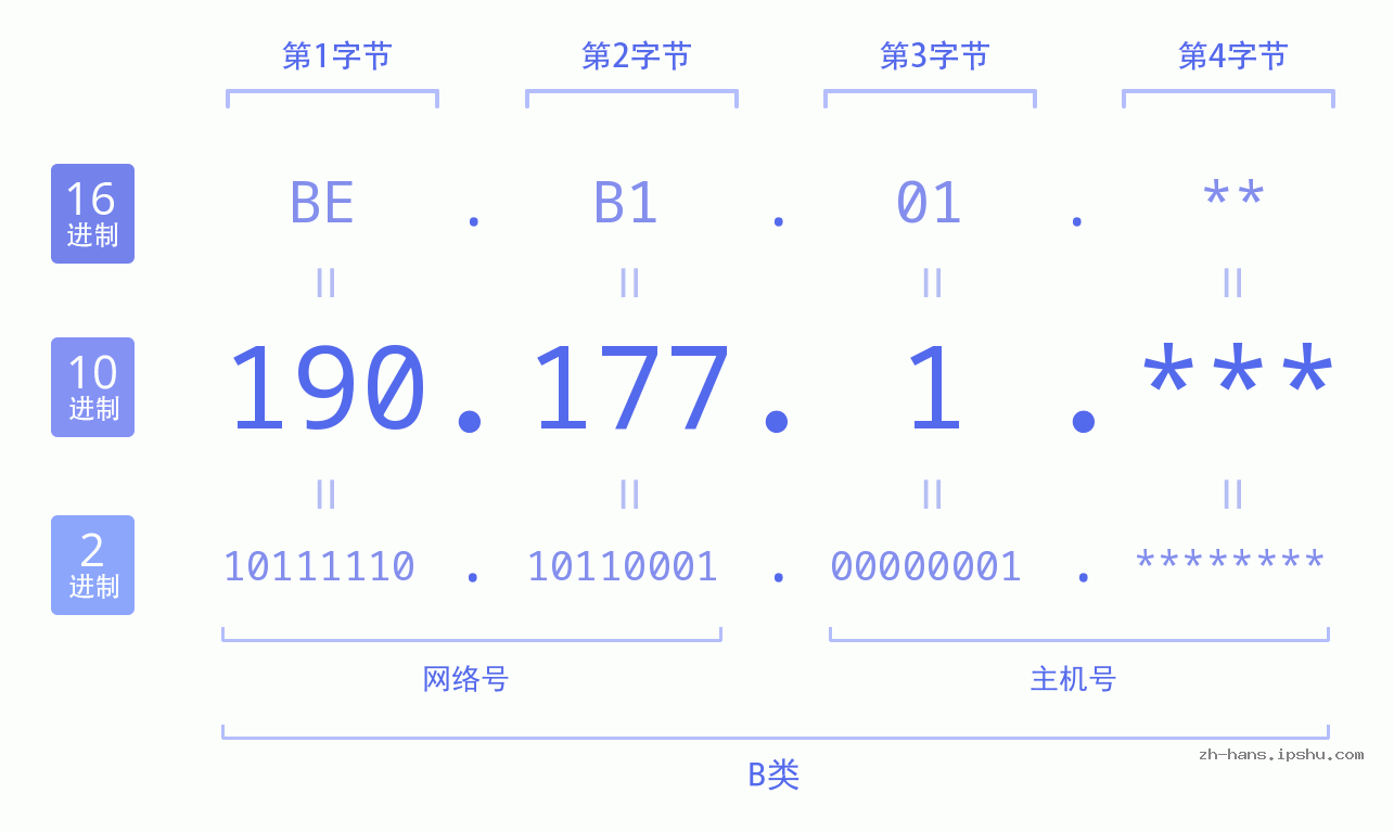 IP地址:190.177.1 数据结构图 二进制 十进制 十六进制 IPv4: 190.177.1 网络类型 网络号 主机号