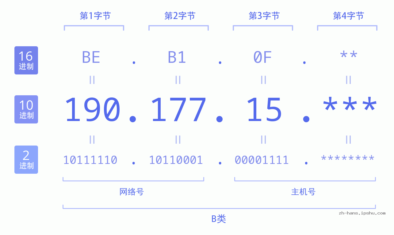 IP地址:190.177.15 数据结构图 二进制 十进制 十六进制 IPv4: 190.177.15 网络类型 网络号 主机号