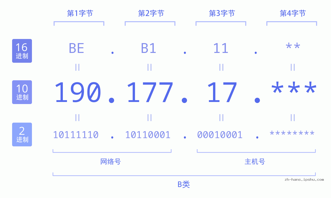 IP地址:190.177.17 数据结构图 二进制 十进制 十六进制 IPv4: 190.177.17 网络类型 网络号 主机号