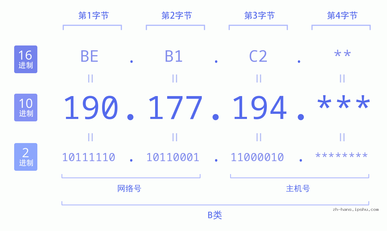 IP地址:190.177.194 数据结构图 二进制 十进制 十六进制 IPv4: 190.177.194 网络类型 网络号 主机号
