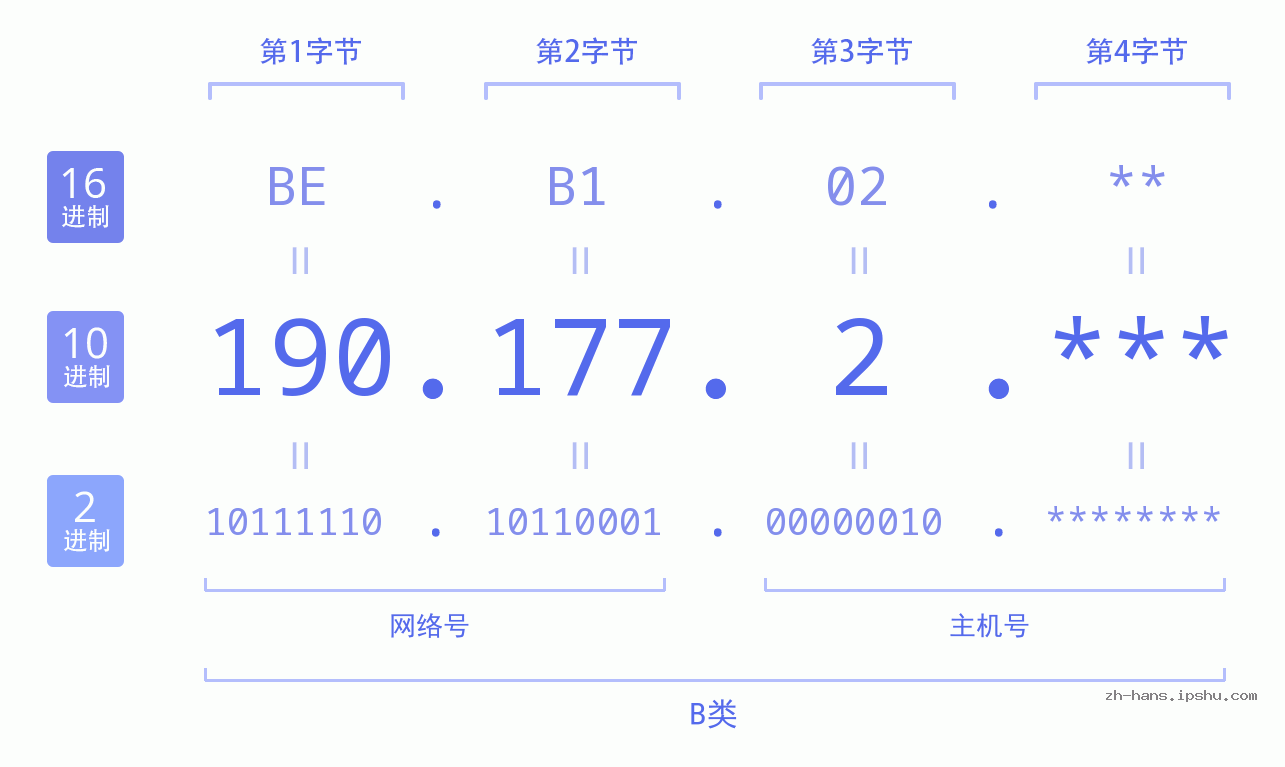 IP地址:190.177.2 数据结构图 二进制 十进制 十六进制 IPv4: 190.177.2 网络类型 网络号 主机号
