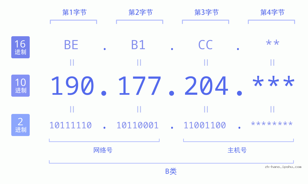 IP地址:190.177.204 数据结构图 二进制 十进制 十六进制 IPv4: 190.177.204 网络类型 网络号 主机号