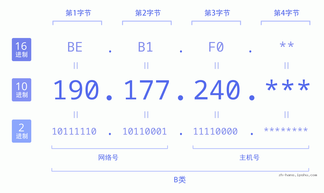 IP地址:190.177.240 数据结构图 二进制 十进制 十六进制 IPv4: 190.177.240 网络类型 网络号 主机号
