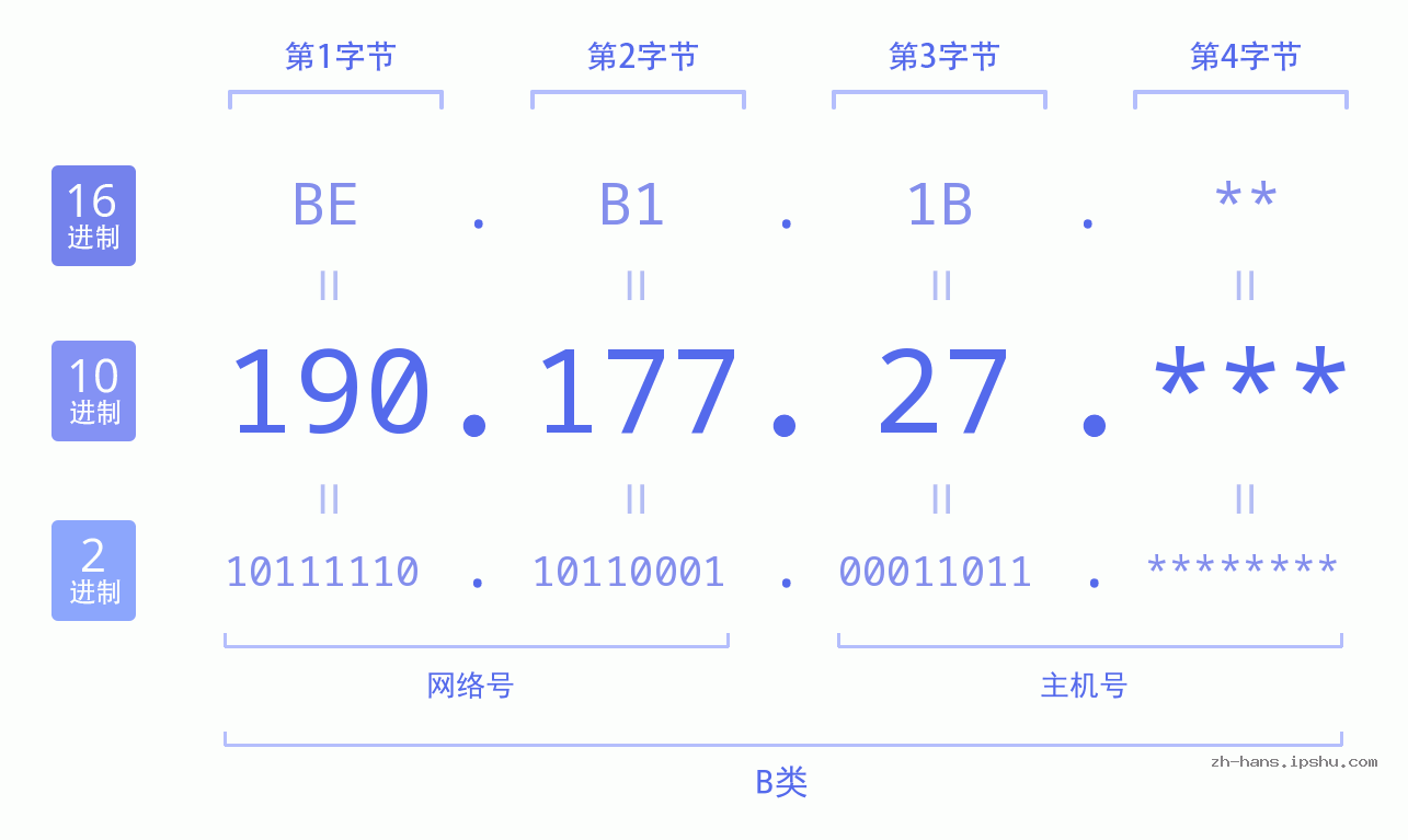 IP地址:190.177.27 数据结构图 二进制 十进制 十六进制 IPv4: 190.177.27 网络类型 网络号 主机号