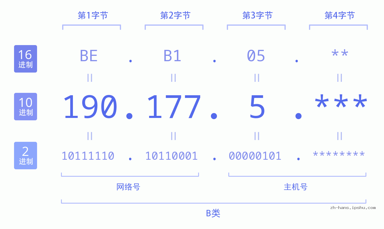 IP地址:190.177.5 数据结构图 二进制 十进制 十六进制 IPv4: 190.177.5 网络类型 网络号 主机号