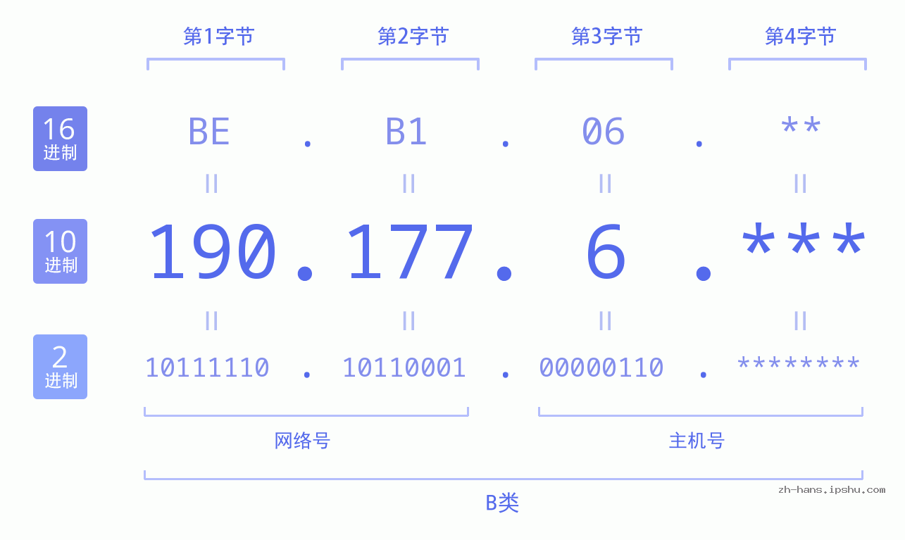 IP地址:190.177.6 数据结构图 二进制 十进制 十六进制 IPv4: 190.177.6 网络类型 网络号 主机号