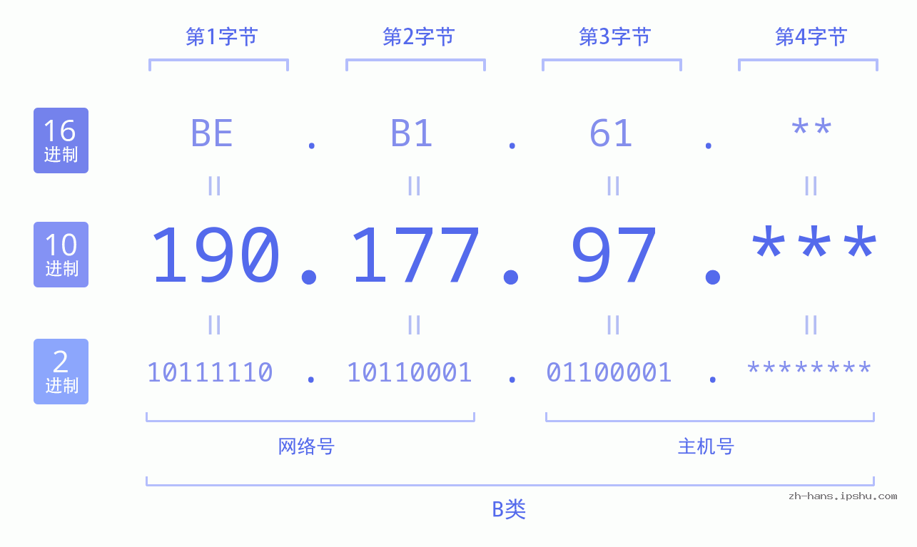 IP地址:190.177.97 数据结构图 二进制 十进制 十六进制 IPv4: 190.177.97 网络类型 网络号 主机号