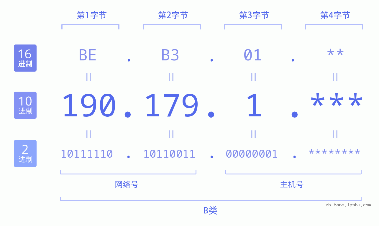 IPv4: 190.179.1 网络类型 网络号 主机号