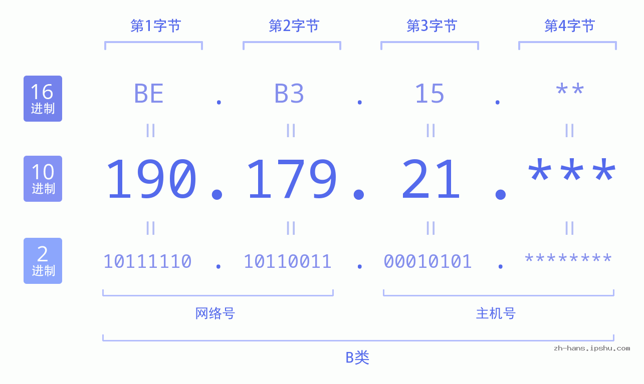 IPv4: 190.179.21 网络类型 网络号 主机号