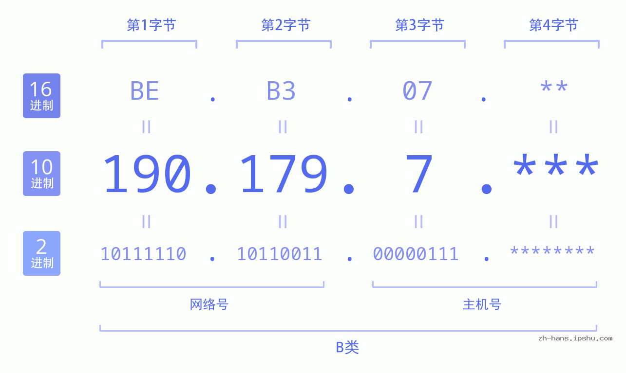 IP地址:190.179.7 数据结构图 二进制 十进制 十六进制 IPv4: 190.179.7 网络类型 网络号 主机号