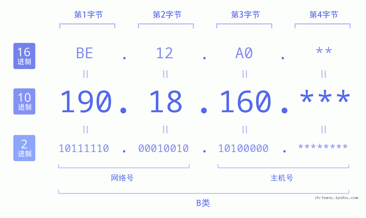 IP地址:190.18.160 数据结构图 二进制 十进制 十六进制 IPv4: 190.18.160 网络类型 网络号 主机号