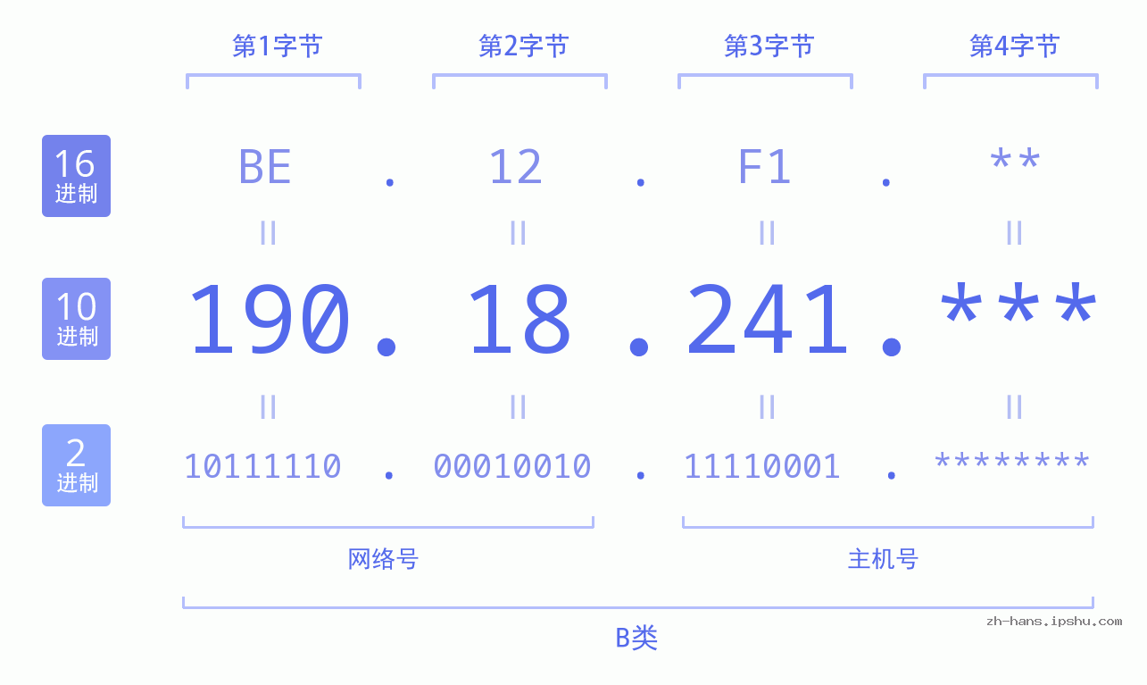 IP地址:190.18.241 数据结构图 二进制 十进制 十六进制 IPv4: 190.18.241 网络类型 网络号 主机号