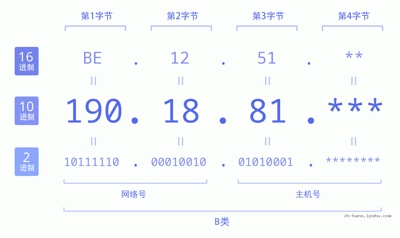 IP地址:190.18.81 数据结构图 二进制 十进制 十六进制 IPv4: 190.18.81 网络类型 网络号 主机号