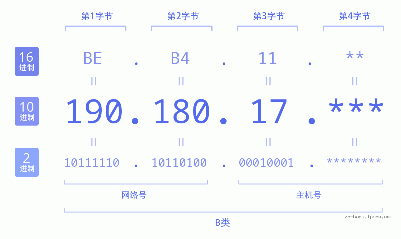 IPv4: 190.180.17 网络类型 网络号 主机号