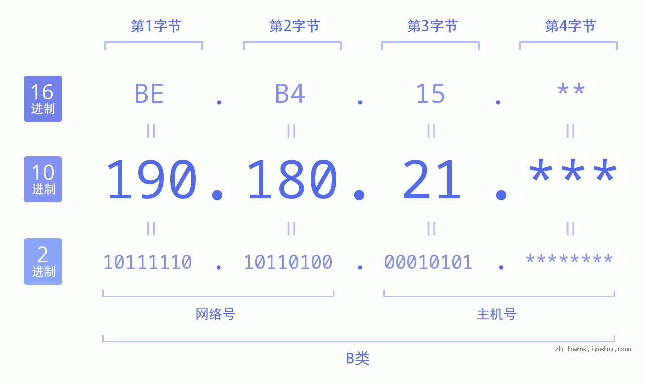 IPv4: 190.180.21 网络类型 网络号 主机号
