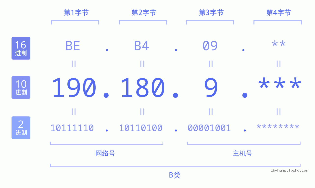 IPv4: 190.180.9 网络类型 网络号 主机号