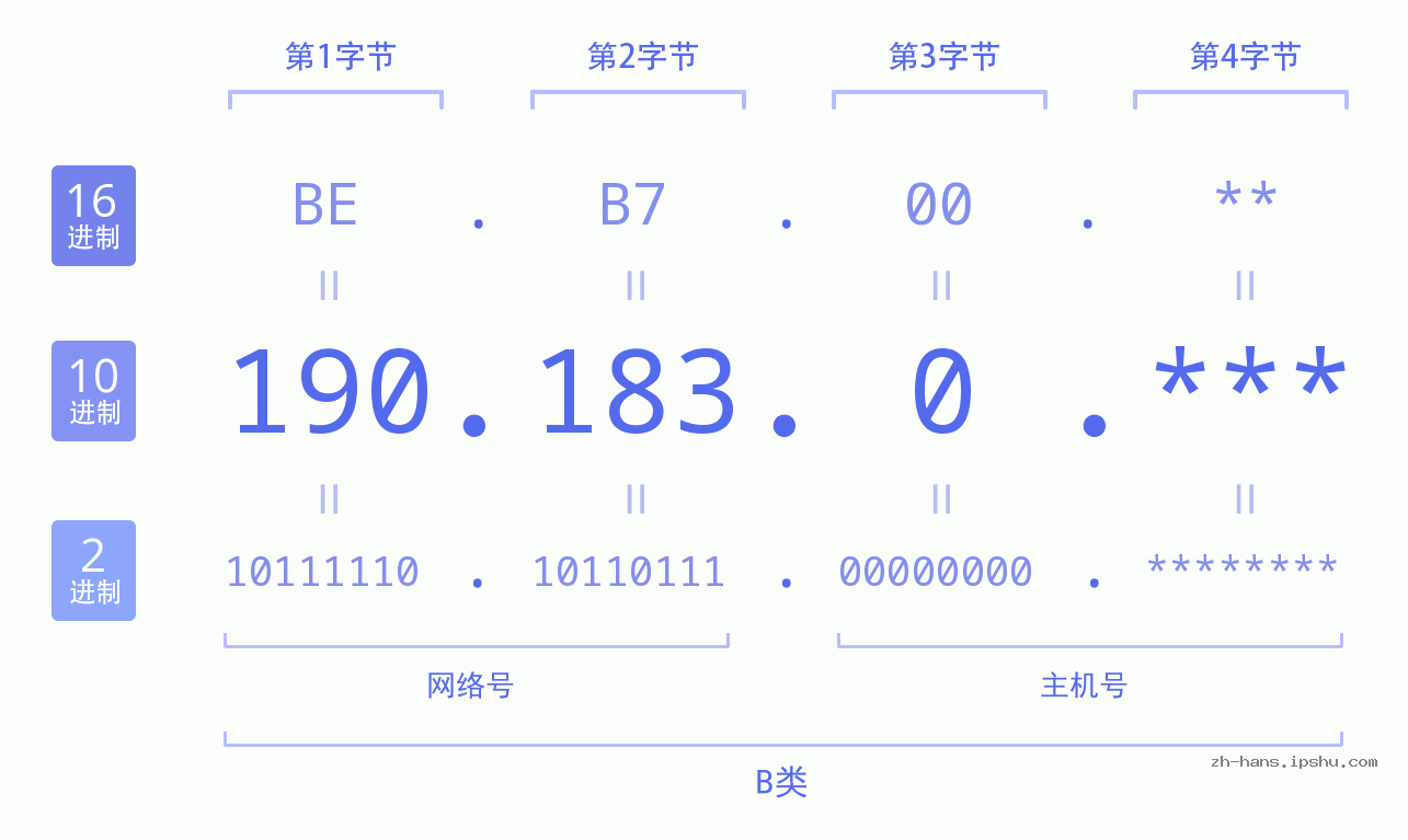 IP地址:190.183.0 数据结构图 二进制 十进制 十六进制 IPv4: 190.183.0 网络类型 网络号 主机号