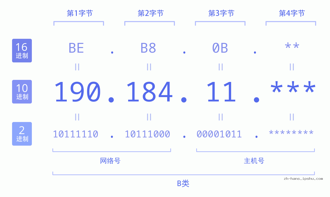 IP地址:190.184.11 数据结构图 二进制 十进制 十六进制 IPv4: 190.184.11 网络类型 网络号 主机号