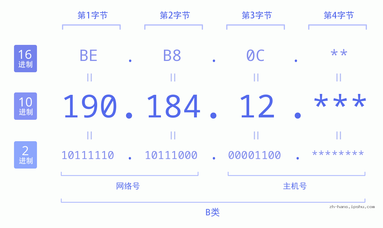 IP地址:190.184.12 数据结构图 二进制 十进制 十六进制 IPv4: 190.184.12 网络类型 网络号 主机号