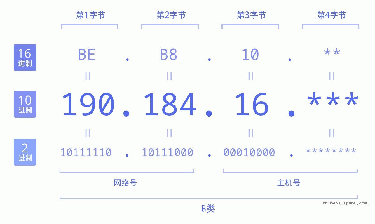 IP地址:190.184.16 数据结构图 二进制 十进制 十六进制 IPv4: 190.184.16 网络类型 网络号 主机号