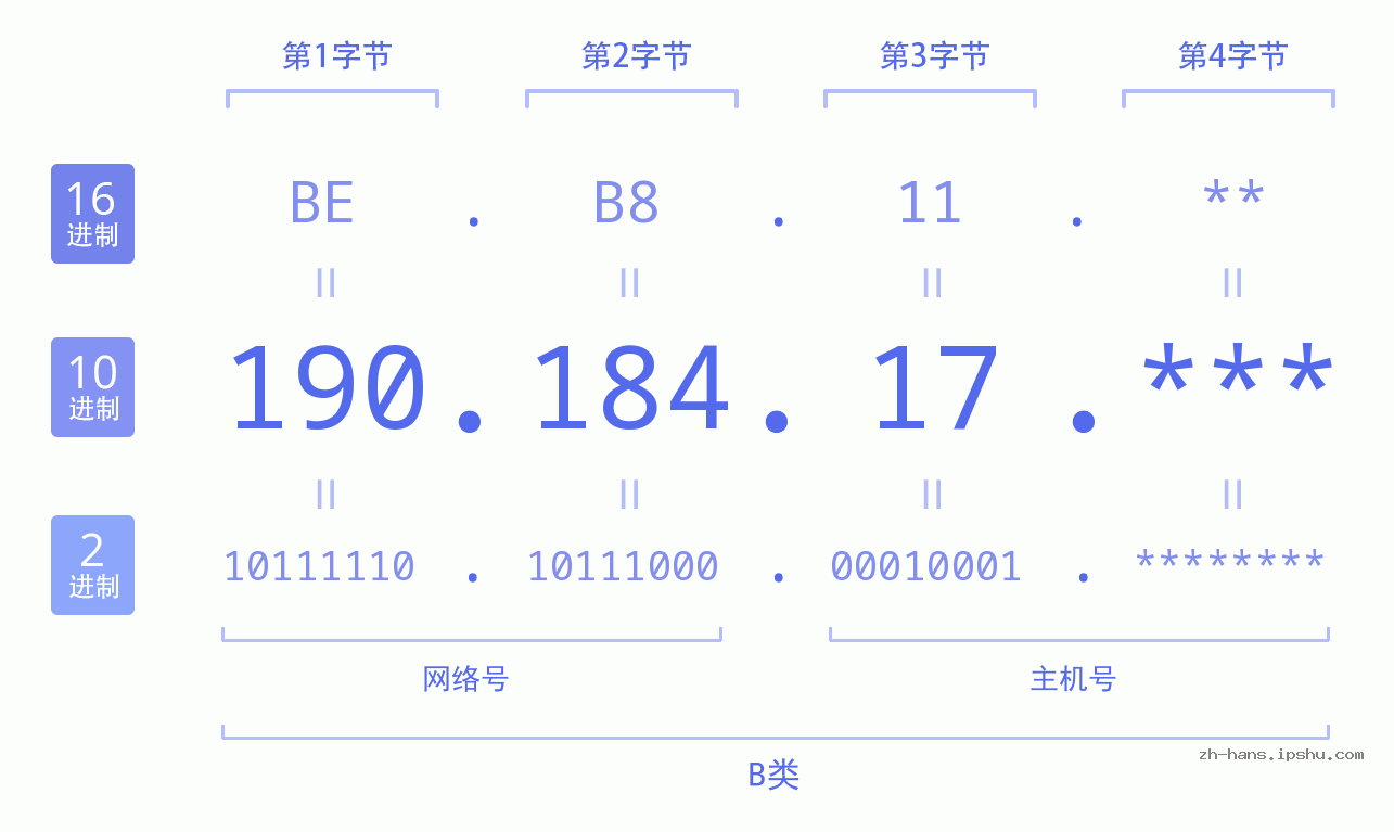 IP地址:190.184.17 数据结构图 二进制 十进制 十六进制 IPv4: 190.184.17 网络类型 网络号 主机号