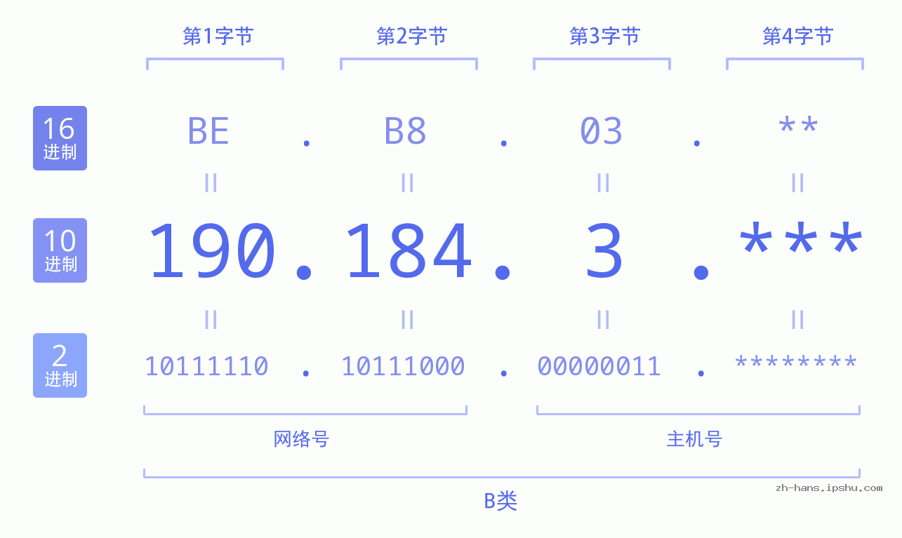 IP地址:190.184.3 数据结构图 二进制 十进制 十六进制 IPv4: 190.184.3 网络类型 网络号 主机号