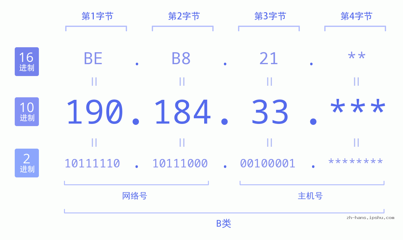 IP地址:190.184.33 数据结构图 二进制 十进制 十六进制 IPv4: 190.184.33 网络类型 网络号 主机号
