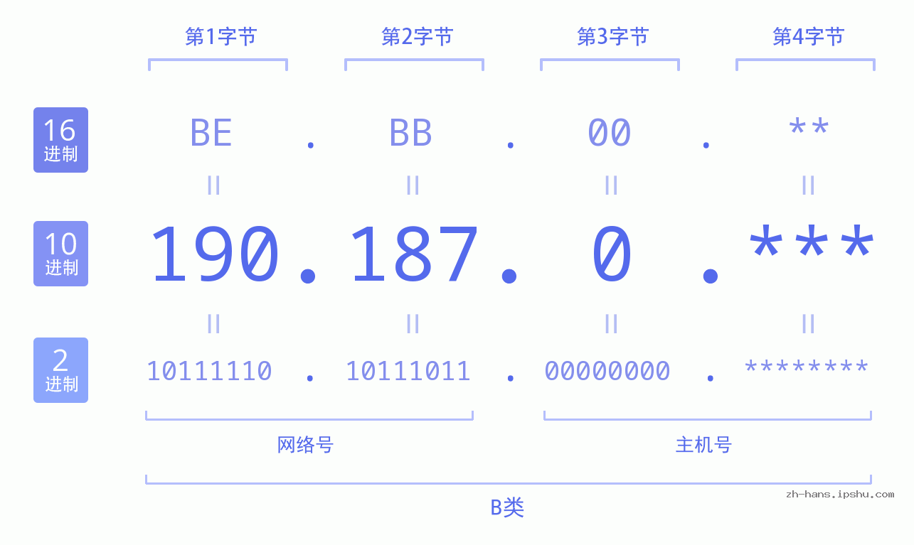 IP地址:190.187.0 数据结构图 二进制 十进制 十六进制 IPv4: 190.187.0 网络类型 网络号 主机号