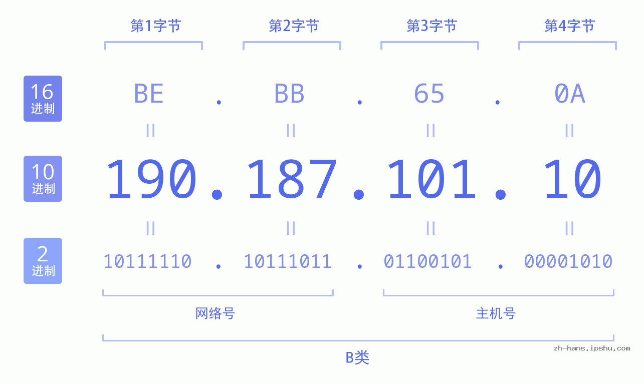 IP地址:190.187.101.10 数据结构图 二进制 十进制 十六进制 IPv4: 190.187.101.10 网络类型 网络号 主机号