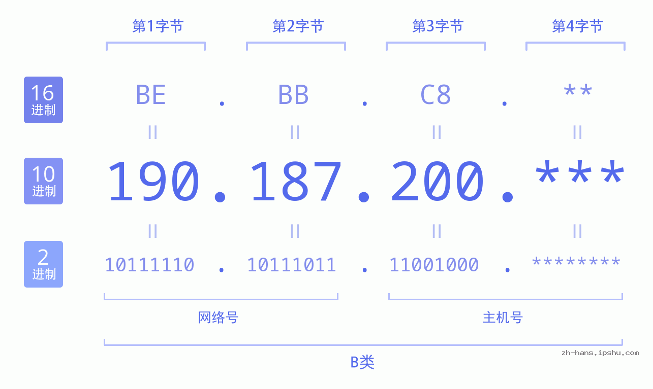 IP地址:190.187.200 数据结构图 二进制 十进制 十六进制 IPv4: 190.187.200 网络类型 网络号 主机号