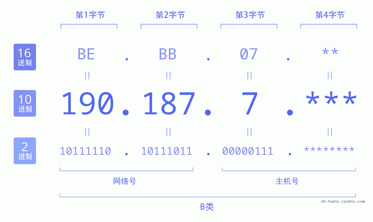 IP地址:190.187.7 数据结构图 二进制 十进制 十六进制 IPv4: 190.187.7 网络类型 网络号 主机号